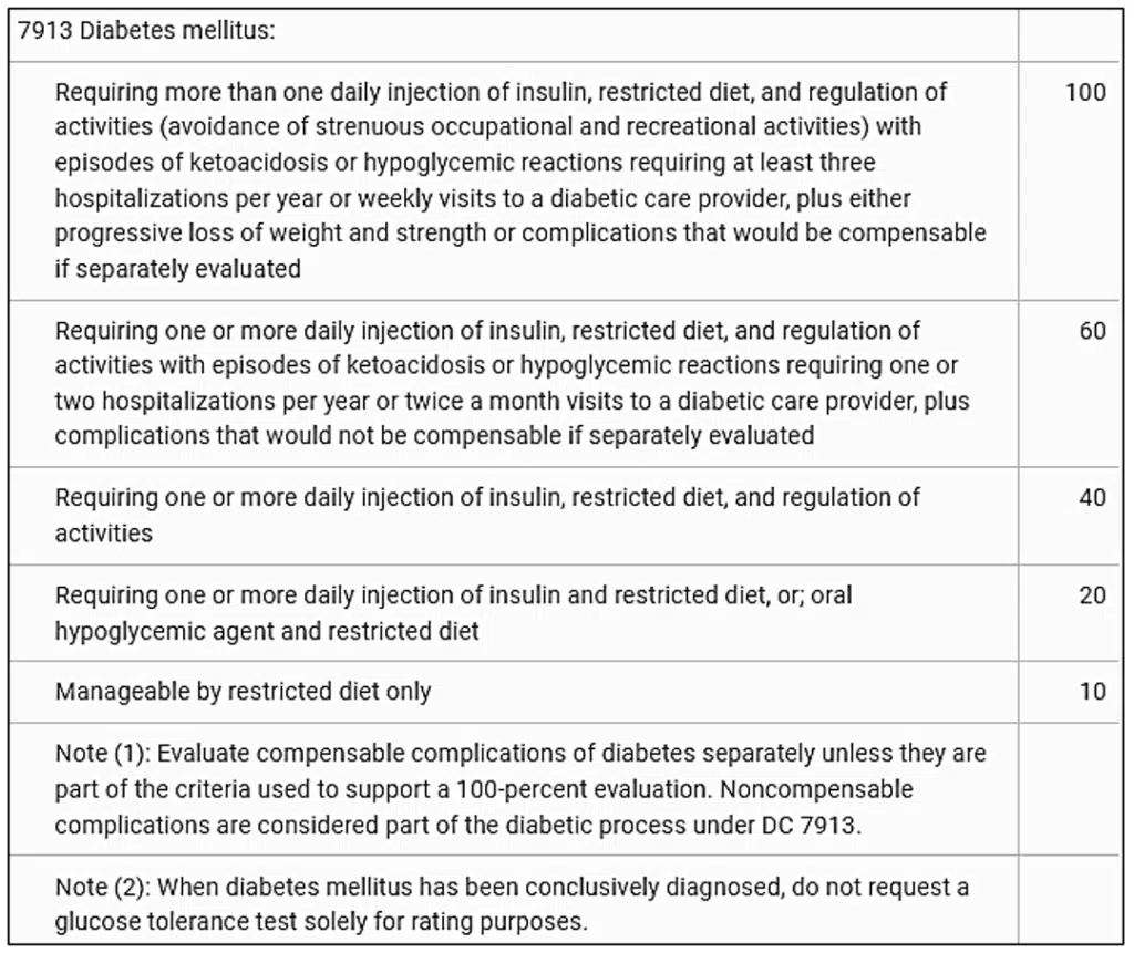 VA Diagnostic Codes